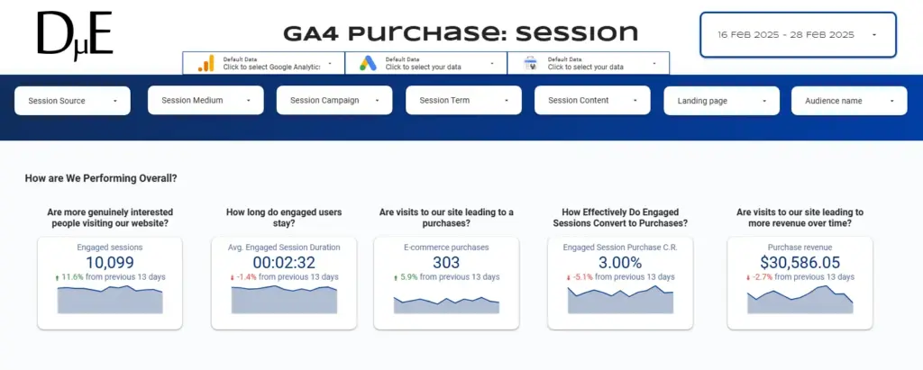 Top of the GA4 purchase page of the GA4 Looker Studio Template showing the dropdowns available and five scorecards