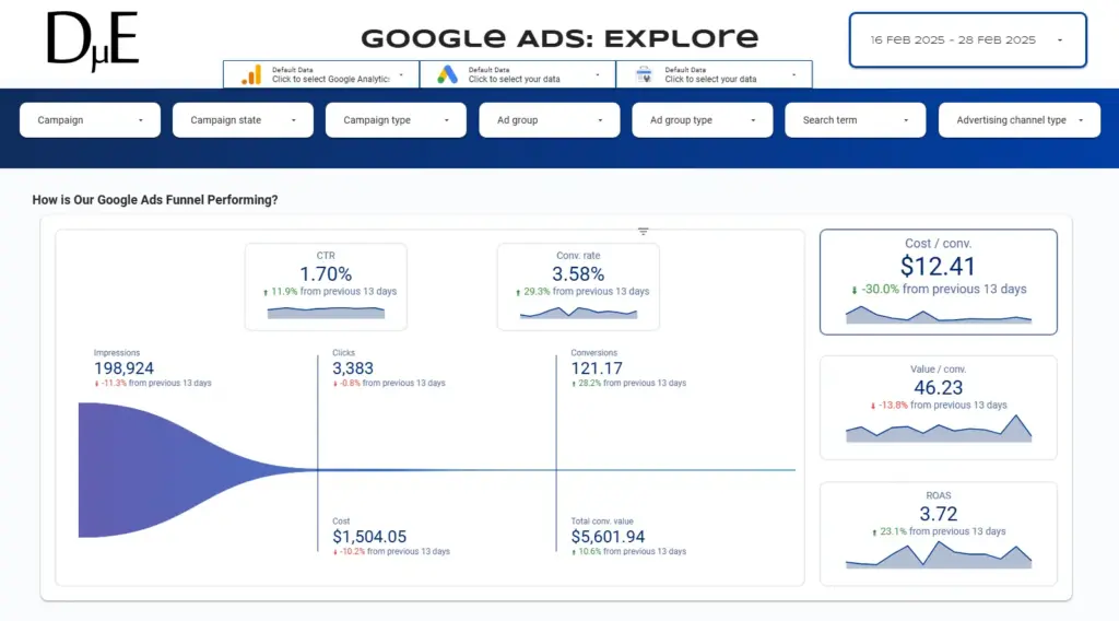 Top of the Google Ads: Explore page of the Google Ads Looker Studio Template, showing dropdowns, scorecards and a custom funnel visualisation